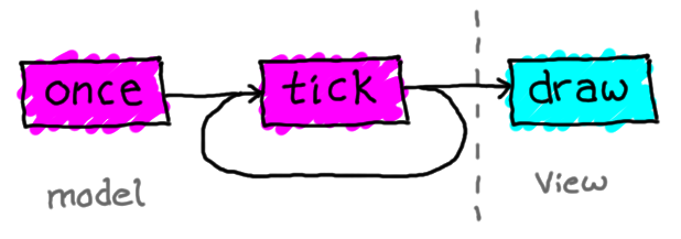 Tick Lifecycle